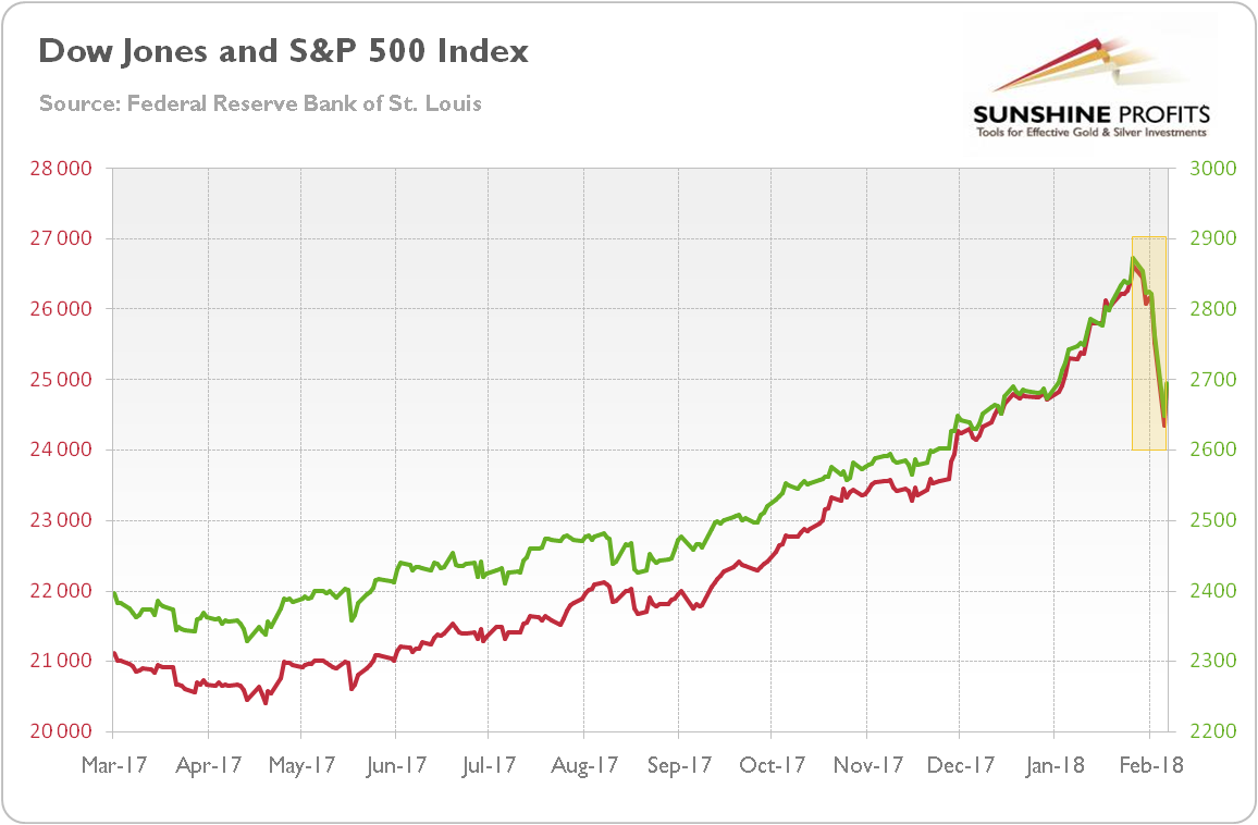 Dow Jones Industrial Stock Market Chart