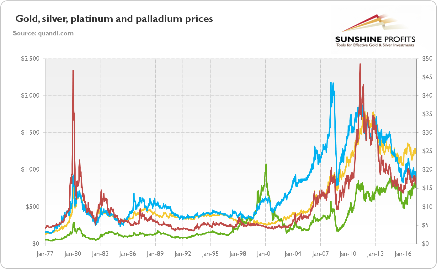 1-gold-silver-platinum-palladium-prices.