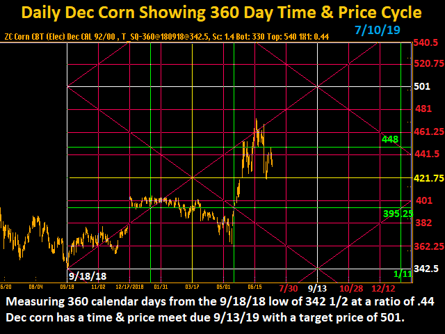 Dec 18 Corn Chart