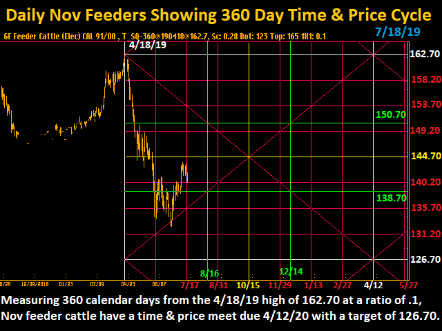 Feeder Cattle Futures Trading Charts