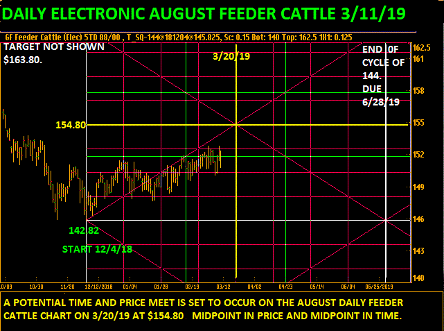 Feeder Cattle Prices Chart