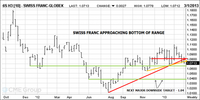 Swiss Franc futures chart