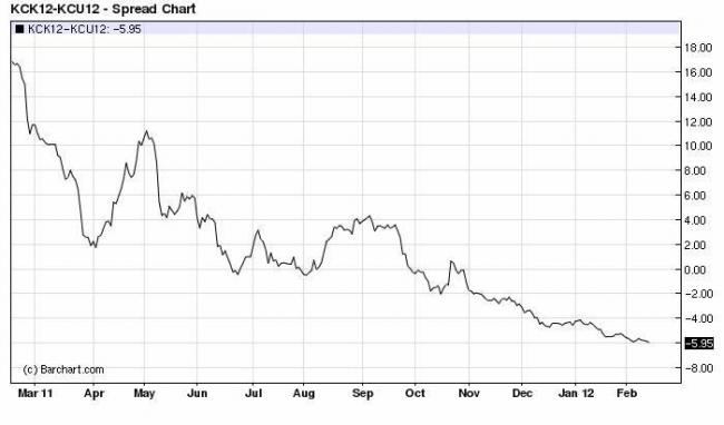 Coffee Spreads To Narrow On Strong Robusta Coffee Futures – Trò chuyện ...