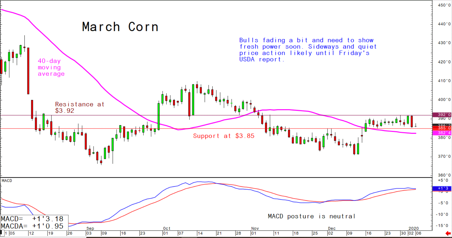 Cme Corn Futures Chart In 2020 Chart Trading Charts Corn