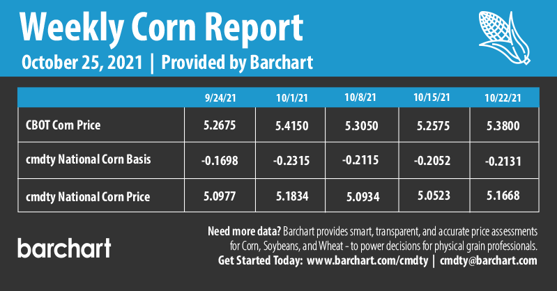 Infographics Weekly Corn Report | 10-25-2021