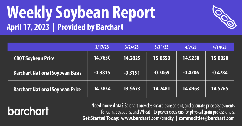 Infographics Weekly Soybean Report | 4-17-2023