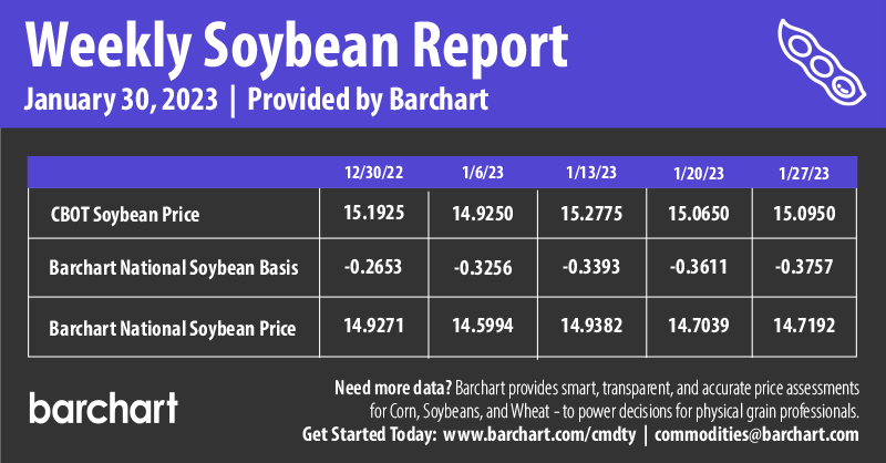Infographics Weekly Soybean Report | 1-30-2023