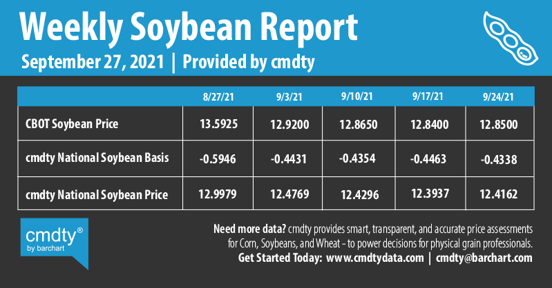 Infographics Weekly Soybean Report | 9-27-2021