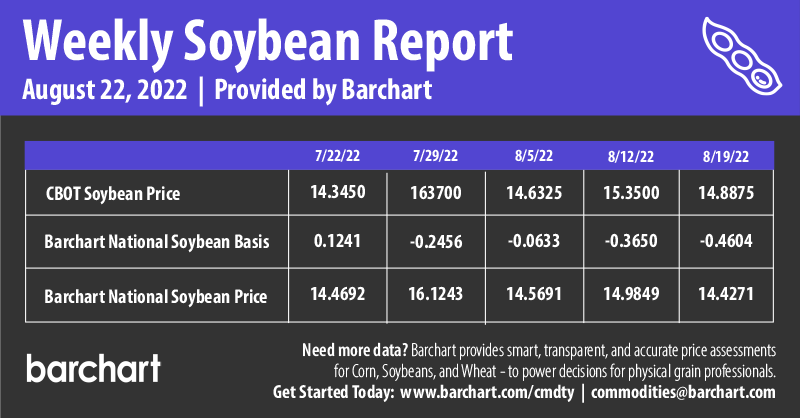 Infographics Weekly Soybean Report | 8-22-2022