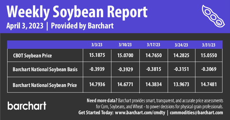 Infographics Weekly Soybean Report | 4-3-2023