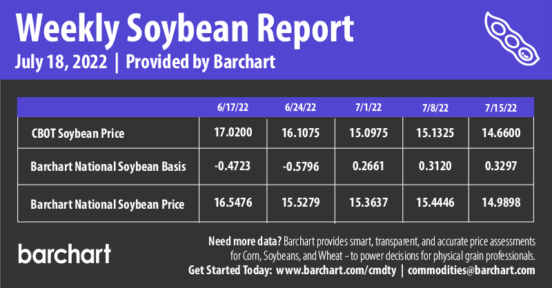 Infographics Weekly Soybean Report | 7-18-2022