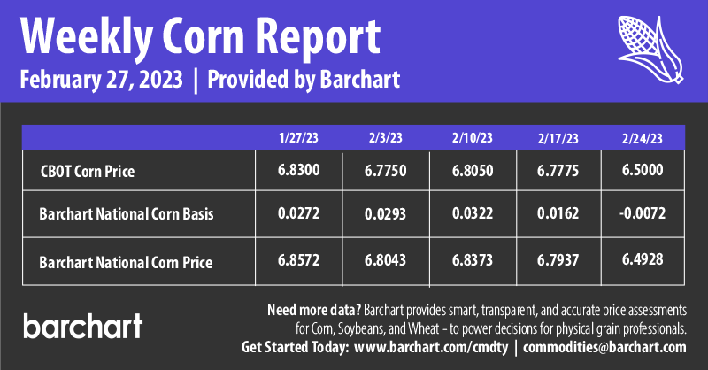 Infographics Weekly Corn Report | 2-27-2023