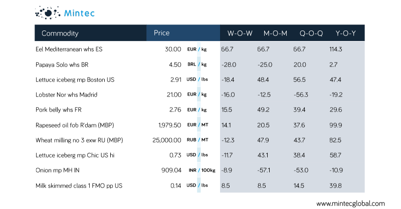 Infographics This Week's Commodity Price Movements