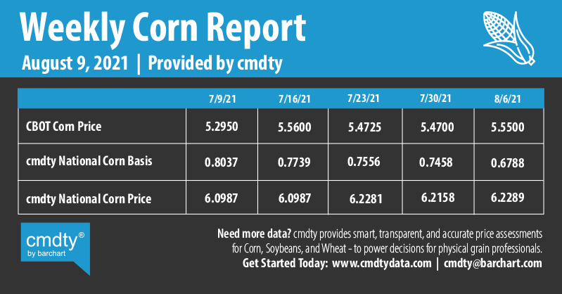 Infographics Weekly Corn Report | 8-9-2021