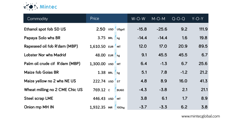 Infographics This Week's Commodity Price Movements