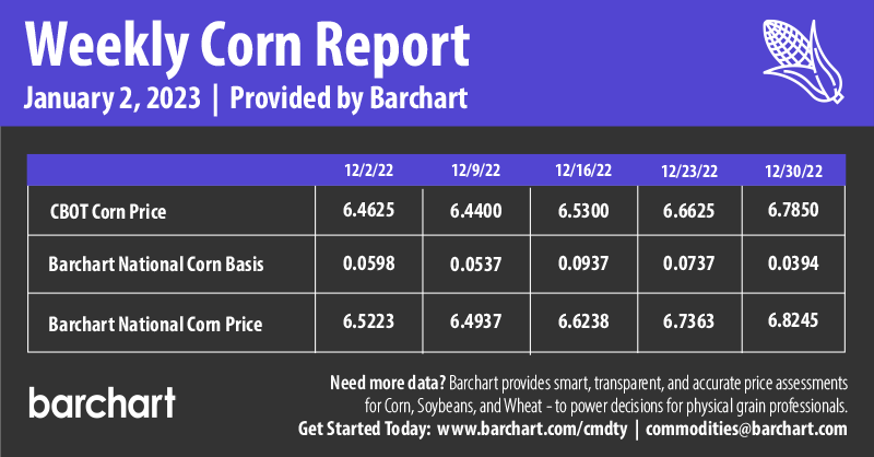 Infographics Weekly Corn Report | 1-2-2023