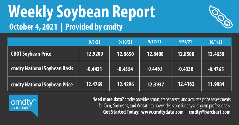 Infographics Weekly Soybean Report | 10-4-2021