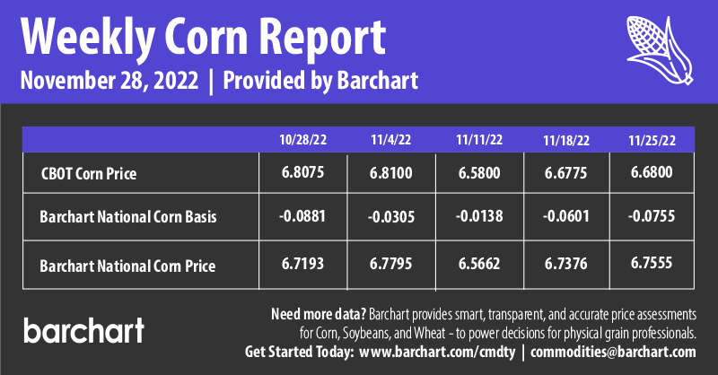Infographics Weekly Corn Report | 11-28-2022