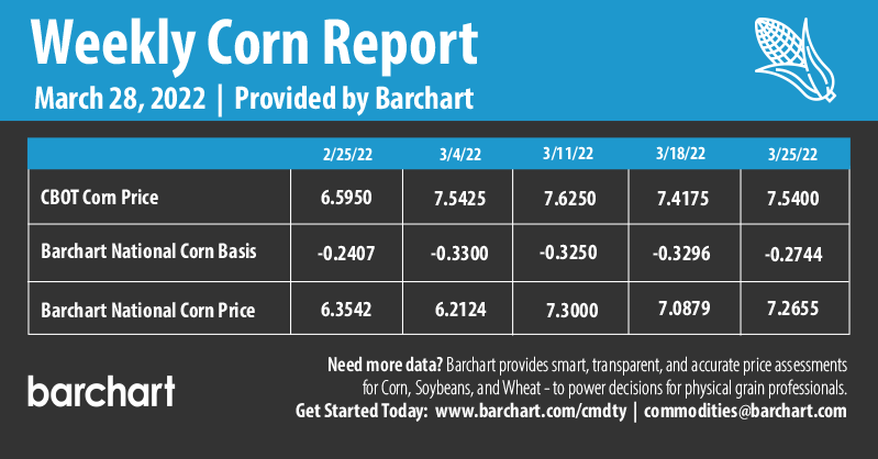 Infographics Weekly Corn Report | 3-28-2022