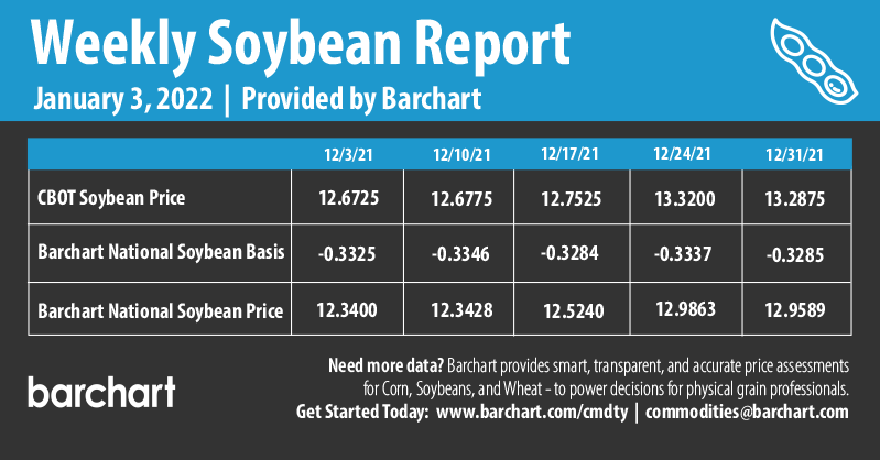 Infographics Weekly Soybean Report | 1-3-2022