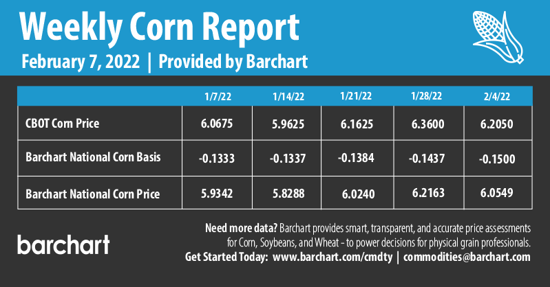 Infographics Weekly Corn Report | 2-7-2022