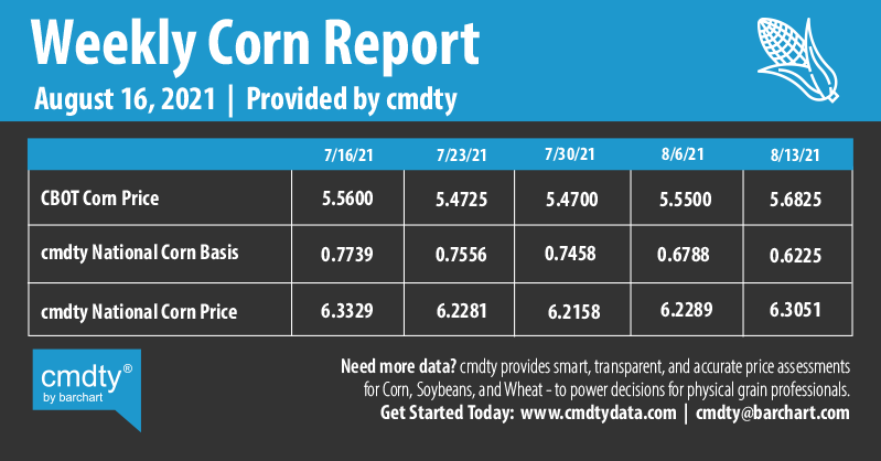Infographics Weekly Corn Report | 8-16-2021