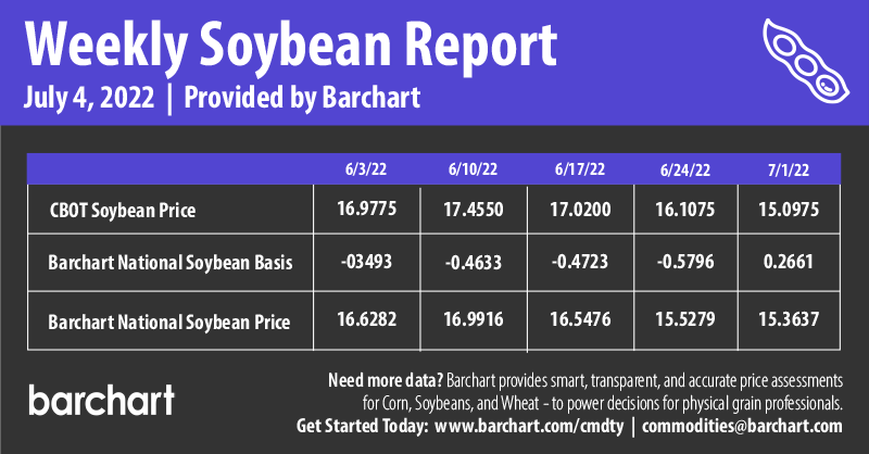 2022 Soybean Prices