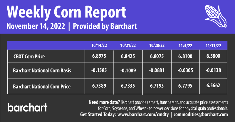 Infographics Weekly Corn Report | 11-14-2022