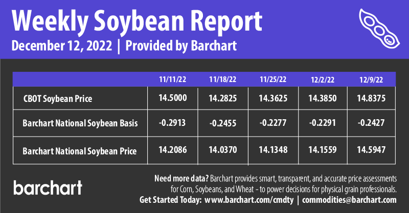Infographics Weekly Soybean Report | 12-12-2022