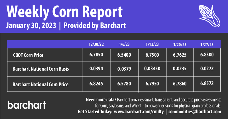 Infographics Weekly Corn Report | 1-30-2023