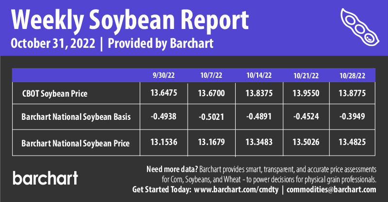 Infographics Weekly Soybean Report | 10-31-2022