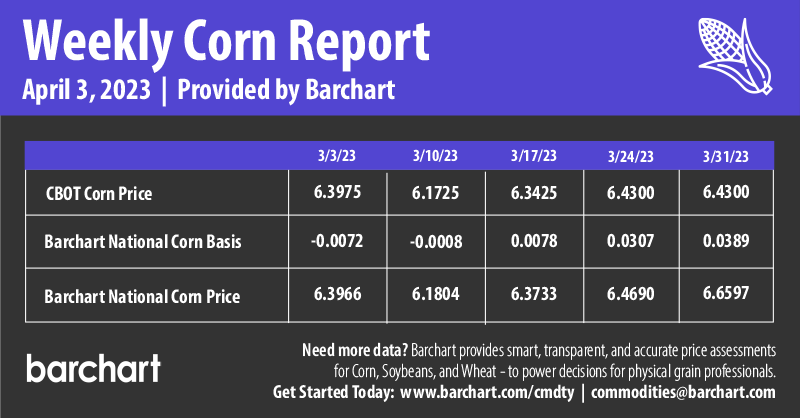 Infographics Weekly Corn Report | 4-3-2023