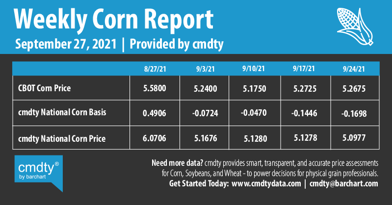 Infographics Weekly Corn Report | 9-27-2021