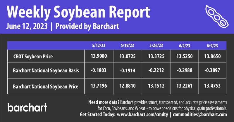 Infographics Weekly Soybean Report | 6-12-2023