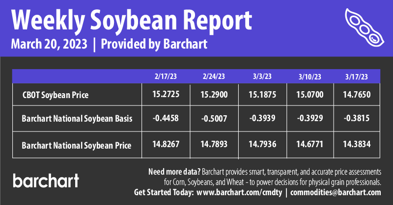 Infographics Weekly Soybean Report | 3-20-2023