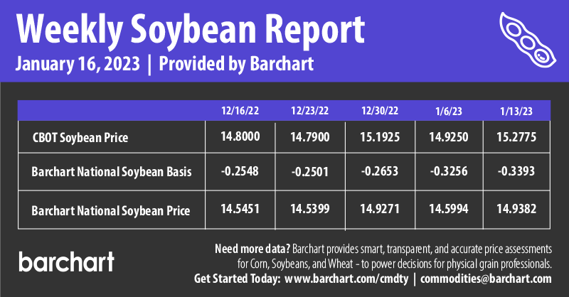 Infographics Weekly Soybean Report | 1-16-2023