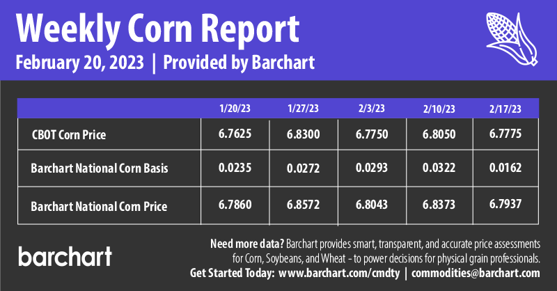 Infographics Weekly Corn Report | 2-20-2023