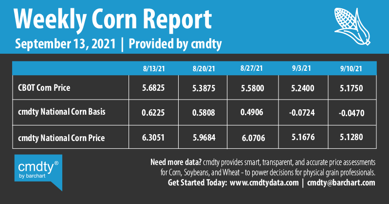 Infographics Weekly Corn Report | 9-13-2021