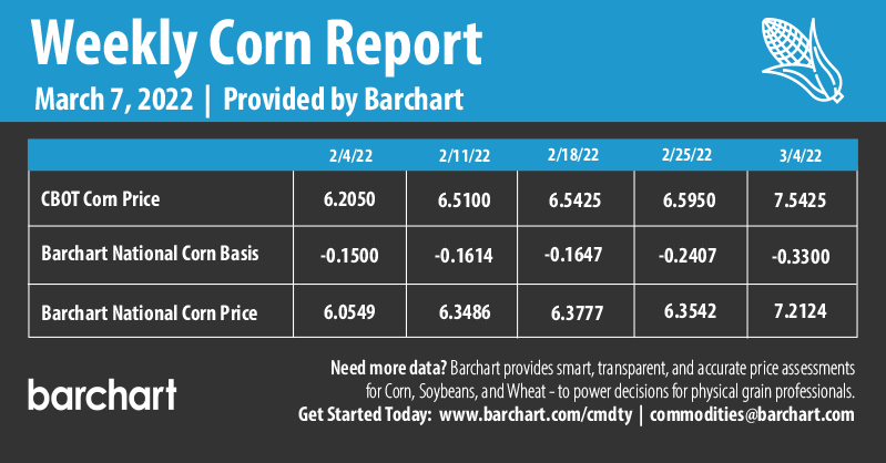 Infographics Weekly Corn Report | 3-7-2022