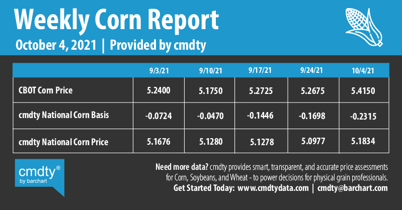 Infographics Weekly Corn Report | 10-4-2021