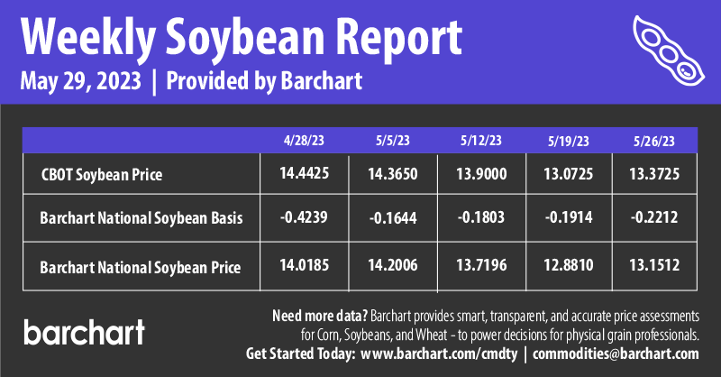 Infographics Weekly Soybean Report | 5-29-2023