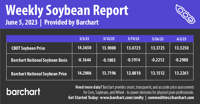 Infographics Weekly Soybean Report | 6-5-2023
