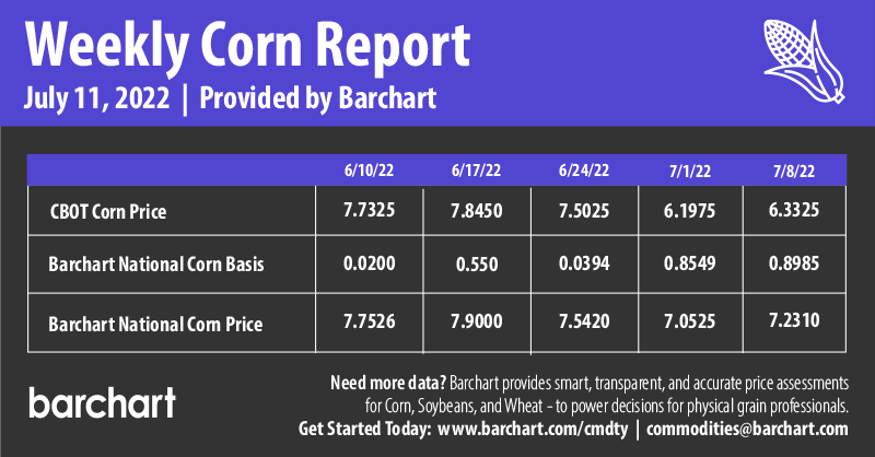 Infographics Weekly Corn Report | 7-11-2022