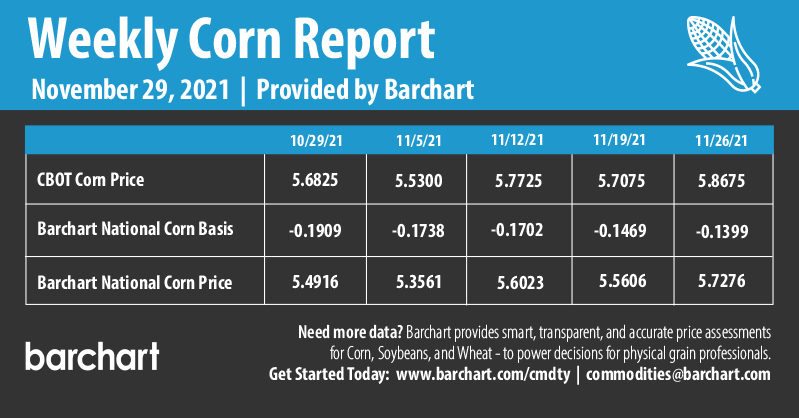 Infographics Weekly Corn Report | 11-29-2021