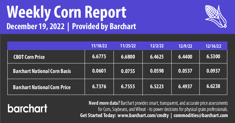 Infographics Weekly Corn Report | 12-19-2022