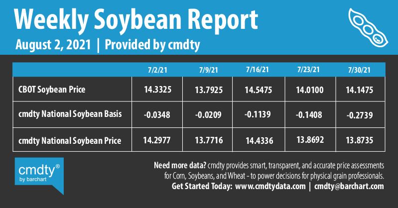 Infographics Weekly Soybean Report | 8-2-2021