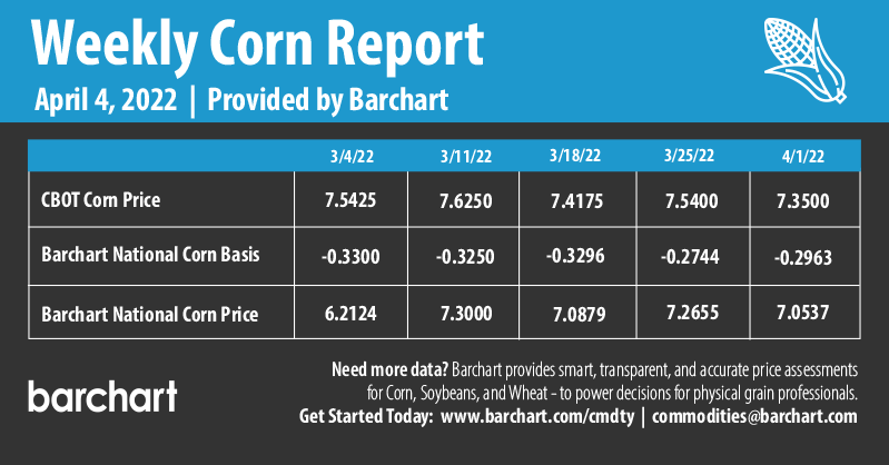Infographics Weekly Corn Report | 4-4-2022