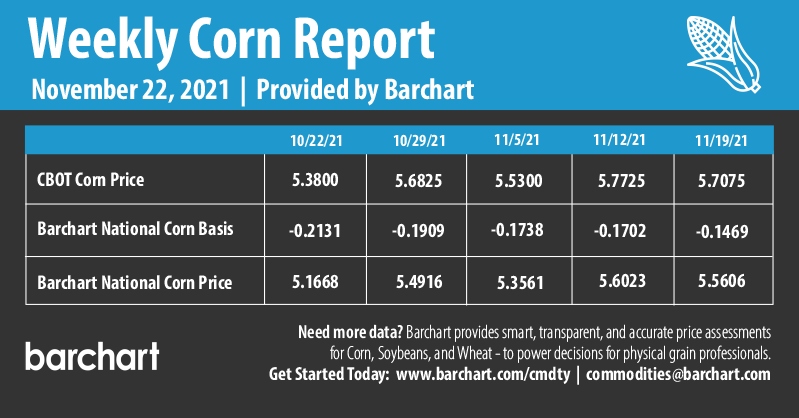 Infographics Weekly Corn Report | 11-22-2021