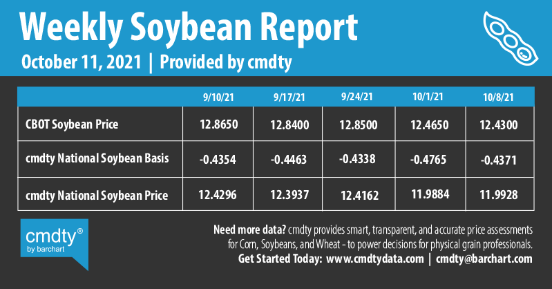 Infographics Weekly Soybean Report | 10-11-2021