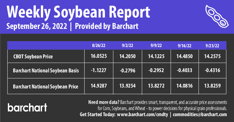 Infographics Weekly Soybean Report | 9-26-2022